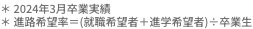 ＊ 2024年3月卒業生実績　＊進路希望率＝（就職希望者+進学希望者）÷卒業生