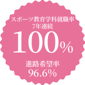 スポーツ教育学科就職率第7年連続100% 進路希望率100% ※2024年3月卒業生実績