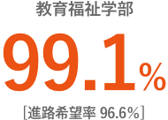 教育福祉学部97.4% [進路希望率 98.8％]