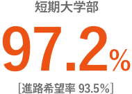 短期大学部96.3% [進路希望率 93.3％]