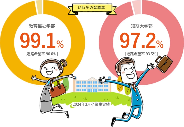 教育福祉学部97.4% [進路希望率 98.8％]・短期大学部96.3% [進路希望率 93.3％]