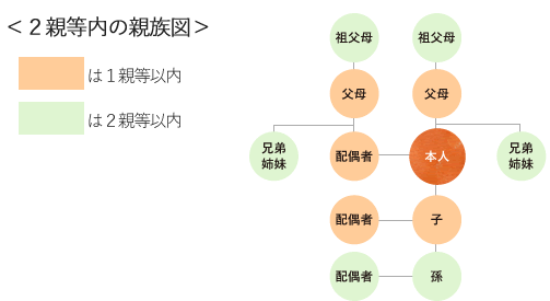 2親等内の親族図