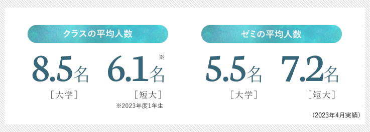 クラスの平均人数：［大学］8.5名［短大］6.1名（1年生）、ゼミの平均人数：［大学］5.5名［短大］7.2名（2023年4月実績）