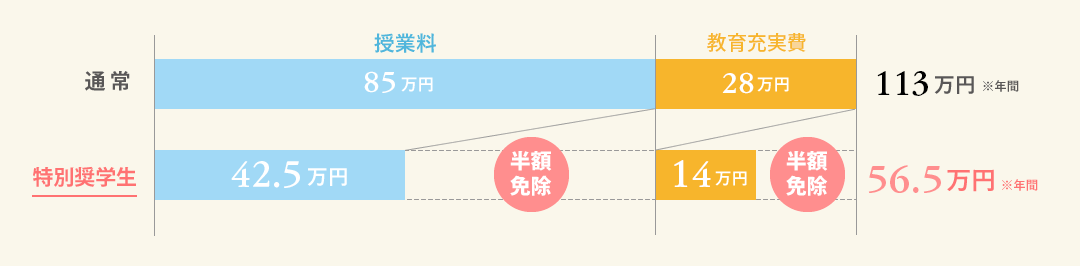 授業料・施設設備費を半額免除