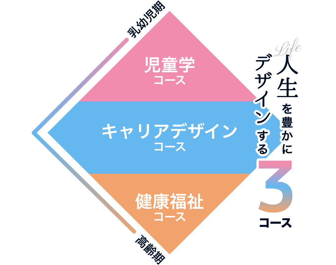 人生を豊かにデザインする3コース